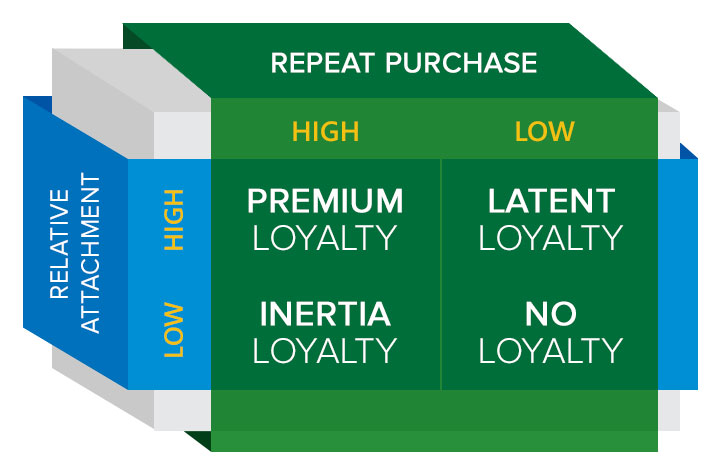 Graphic showing types of customer loyalty